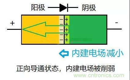 PN結為什么可以單向導電?PN結單向導電原理 PN結為什么可以單向導電?PN結單向導電原理