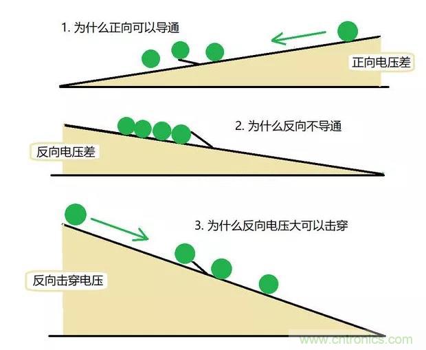 PN結為什么可以單向導電?PN結單向導電原理 PN結為什么可以單向導電?PN結單向導電原理