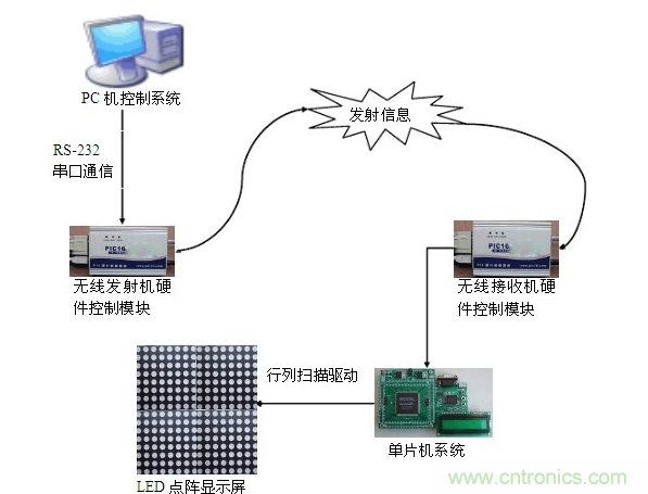 LED顯示屏控制系統是如何實現的 LED顯示屏控制系統是如何實現的