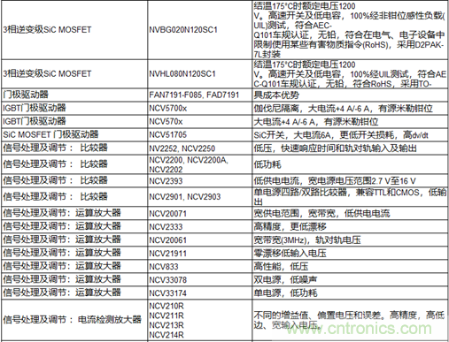 高能效的主驅逆變器方案有助解決里程焦慮,提高電動汽車的采用率