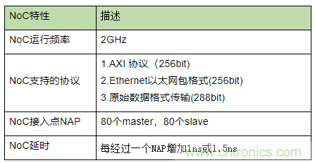 片上網絡(NoC)技術的發展及其給高端FPGA帶來的優勢 片上網絡(NoC)技術的發展及其給高端FPGA帶來的優勢