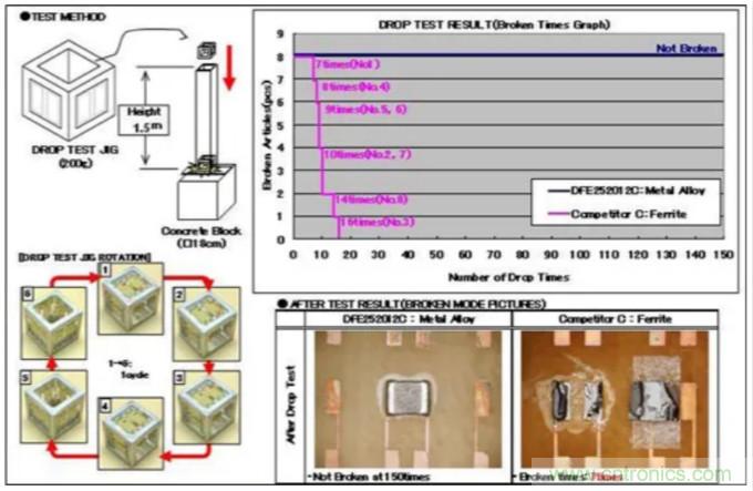 為什么醫療設備青睞村田的金屬合金功率電感器？