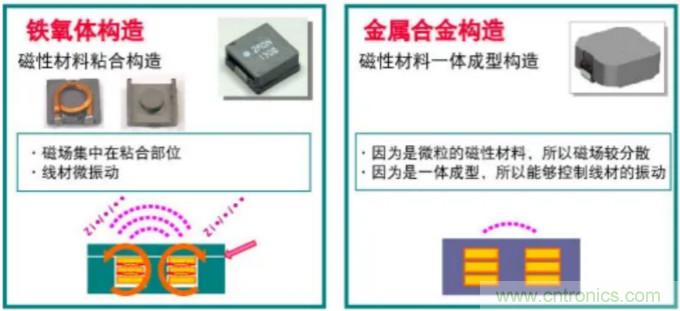 為什么醫療設備青睞村田的金屬合金功率電感器？