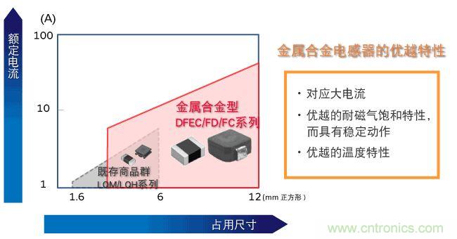 為什么醫療設備青睞村田的金屬合金功率電感器？