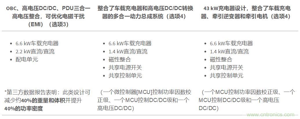 TI新能源汽車多合一動力總成系統解決方案，助您快速實現輕量、高效、降本