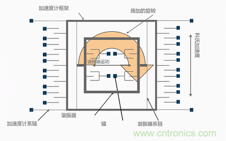 MEMS陀螺儀是如何工作的？