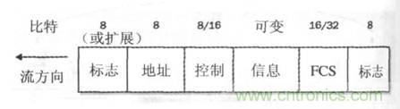 一點點了解數據通信，數據通信原理介紹(下)