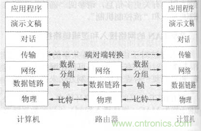 一點點了解數據通信，數據通信原理介紹(下)