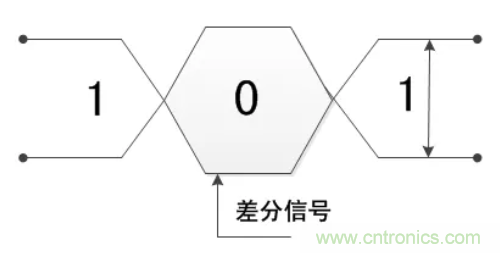 差分信號的優(yōu)缺點及布線要求分析 差分信號的優(yōu)缺點及布線要求分析