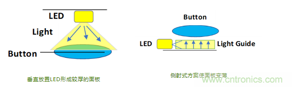 莫仕:電容式背光設計在汽車應用的五大設計挑戰 莫仕:電容式背光設計在汽車應用的五大設計挑戰