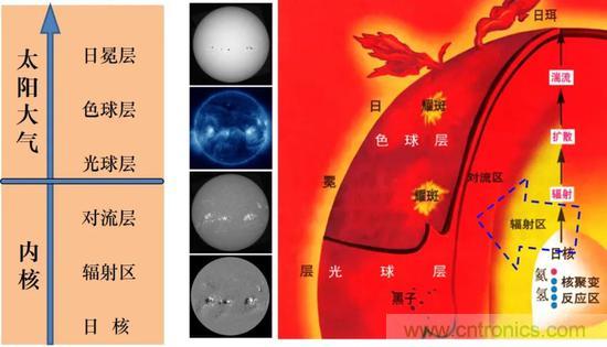 如何給太陽做“CT”? 如何給太陽做“CT”?