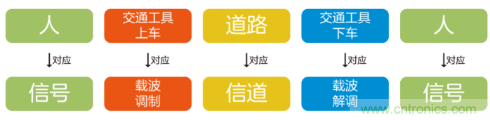 如何實現(xiàn)5G的調制方式? 如何實現(xiàn)5G的調制方式?