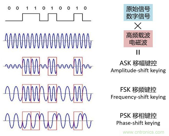 如何實現(xiàn)5G的調制方式? 如何實現(xiàn)5G的調制方式?
