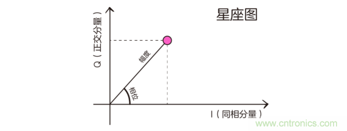 如何實現(xiàn)5G的調制方式? 如何實現(xiàn)5G的調制方式?