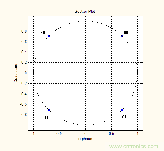 如何實現(xiàn)5G的調制方式? 如何實現(xiàn)5G的調制方式?