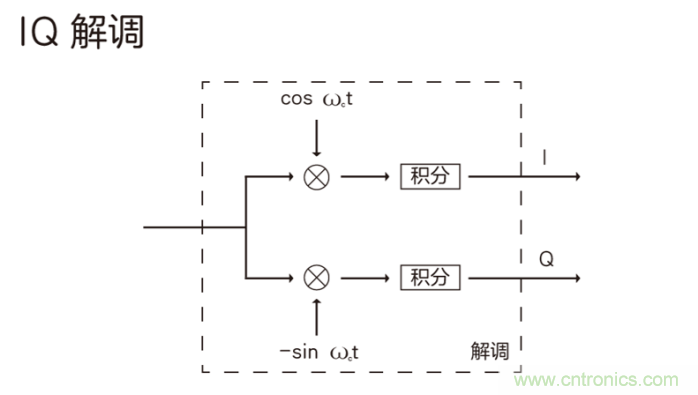 如何實現(xiàn)5G的調制方式? 如何實現(xiàn)5G的調制方式?