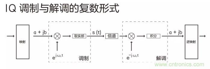 如何實現(xiàn)5G的調制方式? 如何實現(xiàn)5G的調制方式?