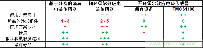 如何為您的高壓系統選擇合適的電流檢測技術?" 如何為您的高壓系統選擇合適的電流檢測技術?