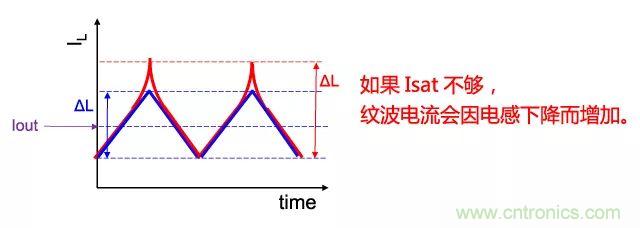 功率電感器基礎第1章:何謂功率電感器?工藝特點上的差異? 功率電感器基礎第1章:何謂功率電感器?工藝特點上的差異?