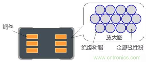 功率電感器基礎第1章:何謂功率電感器?工藝特點上的差異? 功率電感器基礎第1章:何謂功率電感器?工藝特點上的差異?