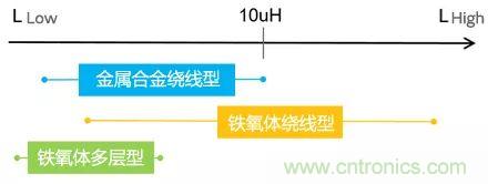 功率電感器基礎第1章:何謂功率電感器?工藝特點上的差異? 功率電感器基礎第1章:何謂功率電感器?工藝特點上的差異?