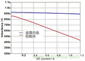 功率電感器基礎第1章:何謂功率電感器?工藝特點上的差異? 功率電感器基礎第1章:何謂功率電感器?工藝特點上的差異?