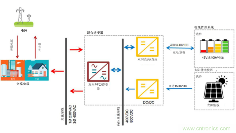 采用雙向PFC和混合變頻器解決方案,在儲能和太陽能博弈中處于領先地位