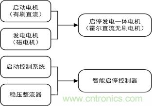 智能啟停發電一體化控制讓摩托車變得高端、智能化 智能啟停發電一體化控制讓摩托車變得高端、智能化