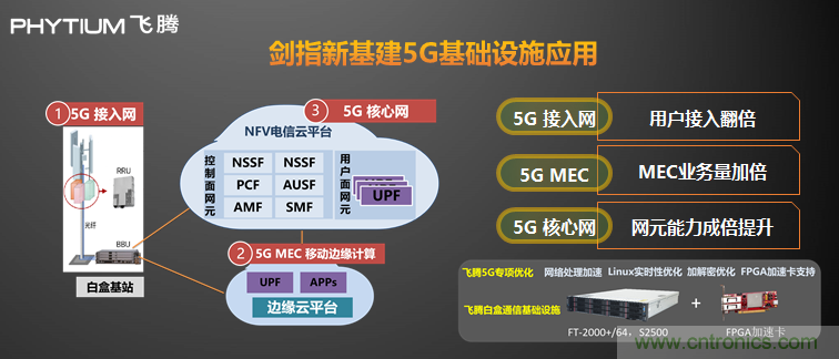 飛騰發布多路服務器CPU騰云S2500 以五大核心能力賦能新基建