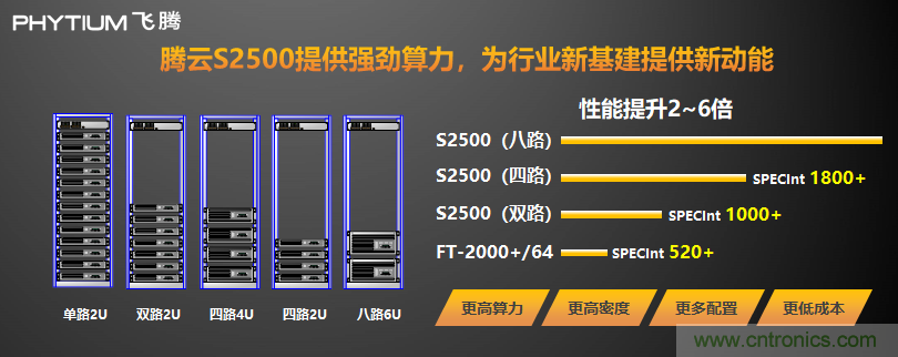 飛騰發布多路服務器CPU騰云S2500 以五大核心能力賦能新基建