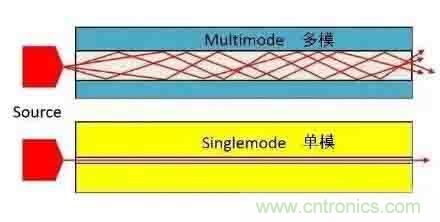 單模光纖和多模光纖的區別,困擾多年終于搞清楚了! 單模光纖和多模光纖的區別,困擾多年終于搞清楚了!