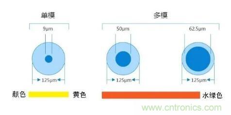 單模光纖和多模光纖的區別,困擾多年終于搞清楚了! 單模光纖和多模光纖的區別,困擾多年終于搞清楚了!