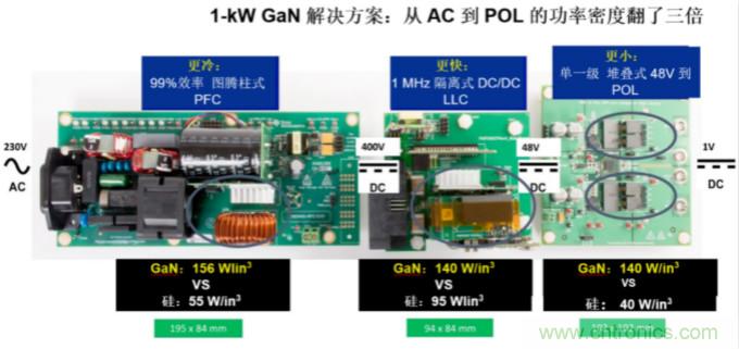 GaN將能源效率推升至新高度!
