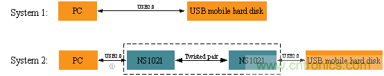 瑞發科NS1021解決方案突破USB 2.0限制，讓連接更高效