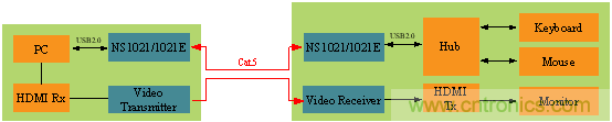 瑞發科NS1021解決方案突破USB 2.0限制，讓連接更高效