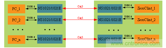 瑞發科NS1021解決方案突破USB 2.0限制，讓連接更高效