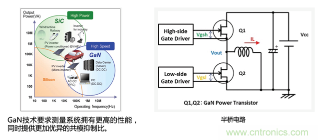 寬禁帶半導體器件GaN、SiC設計優化驗證