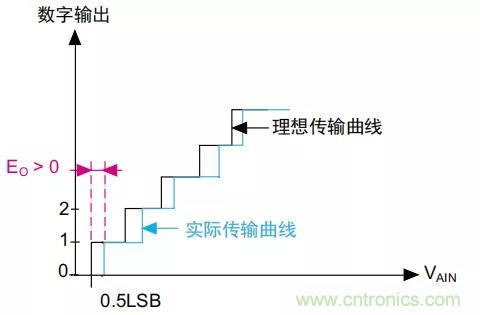 ADC誤差是如何產生的？