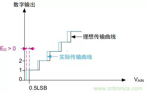 ADC誤差是如何產生的？