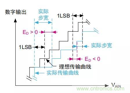 ADC誤差是如何產生的？