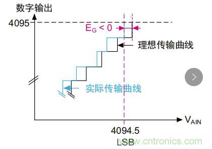 ADC誤差是如何產生的？