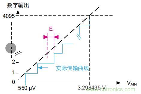 ADC誤差是如何產生的？