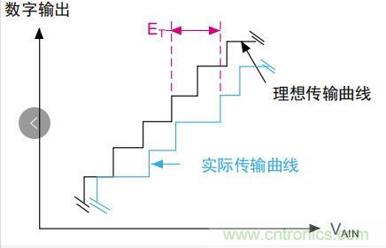 ADC誤差是如何產生的？