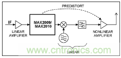 如何調節MAX2009/MAX2010 RF預失真器來優化系統性能? 如何調節MAX2009/MAX2010 RF預失真器來優化系統性能?