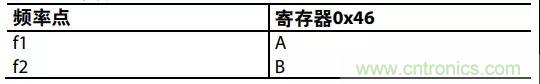 ADI教你如何把PLL鎖定時間從4.5 ms 縮短到 360 μs？