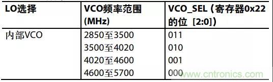 ADI教你如何把PLL鎖定時間從4.5 ms 縮短到 360 μs？