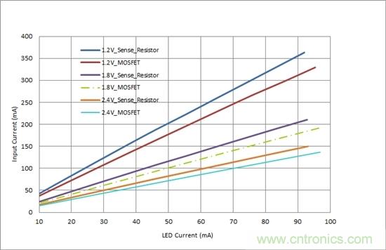 對(duì)您的LED進(jìn)行高效調(diào)光,無(wú)需檢測(cè)電阻器
