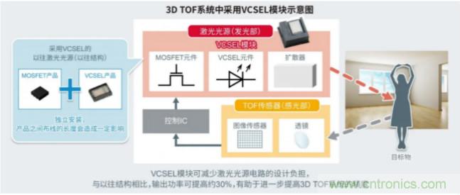一體化封裝,VCSEL的輸出功率更高