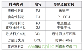 MSO6B專治抖動！查找和診斷功率完整性問題導(dǎo)致的抖動