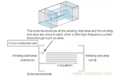 EMC中的電感器2:鐵氧體磁珠